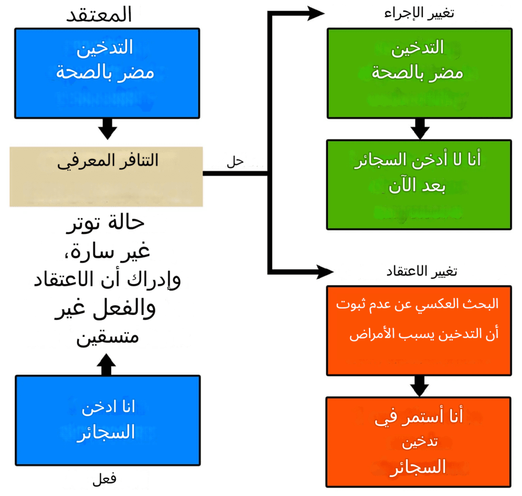 A diagram explaining cognitive dissonance using the example of smoking written in arabic